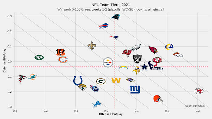 NFL Team Tiers 2021 Weeks 1-2